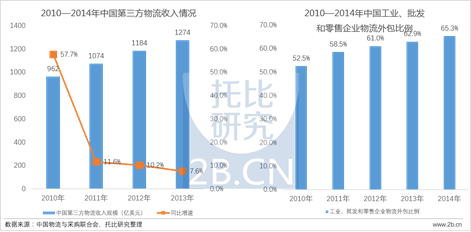 中国B2B行业发展报告(2016)